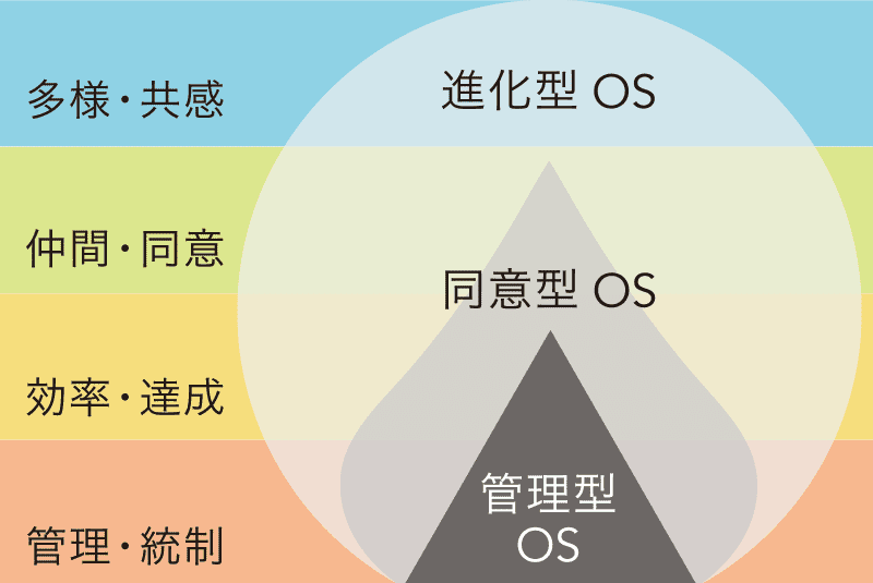 進化型組織OSへのアップデート図